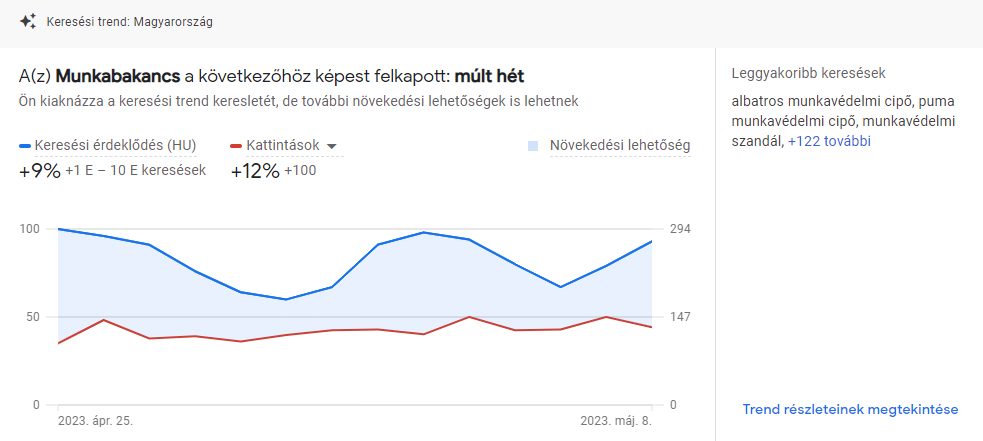 Google Ads statisztikák - keresési trendek működése