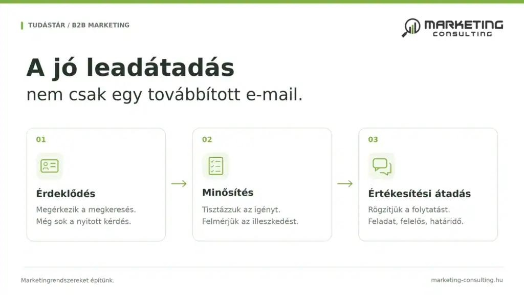 B2B érdeklődő útja az első kapcsolatfelvételtől a minősítésen át az értékesítési átadásig.