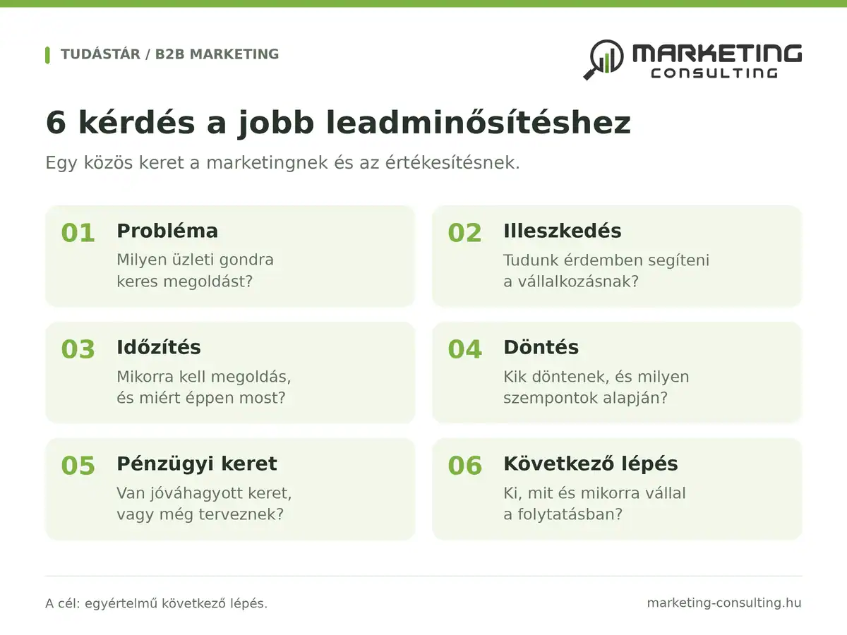 A B2B leadminősítés hat szempontja: probléma, illeszkedés, időzítés, döntés, pénzügyi keret és következő lépés