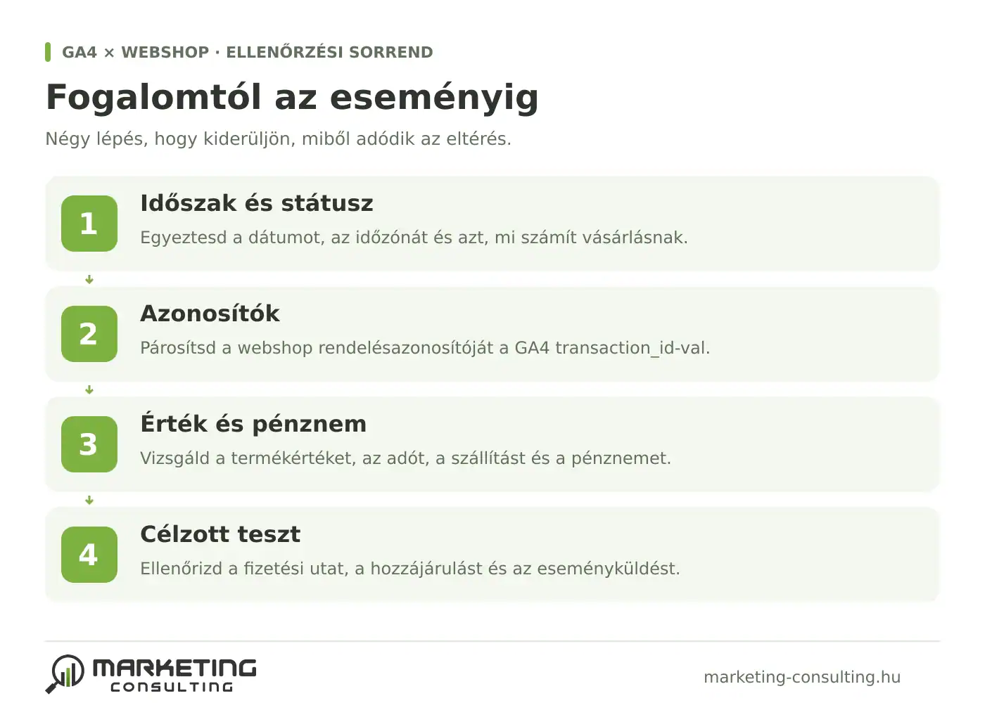 A webshopos vásárlásmérés ellenőrzése: időszak és státusz, rendelésazonosítók, érték és pénznem, majd célzott teszt.