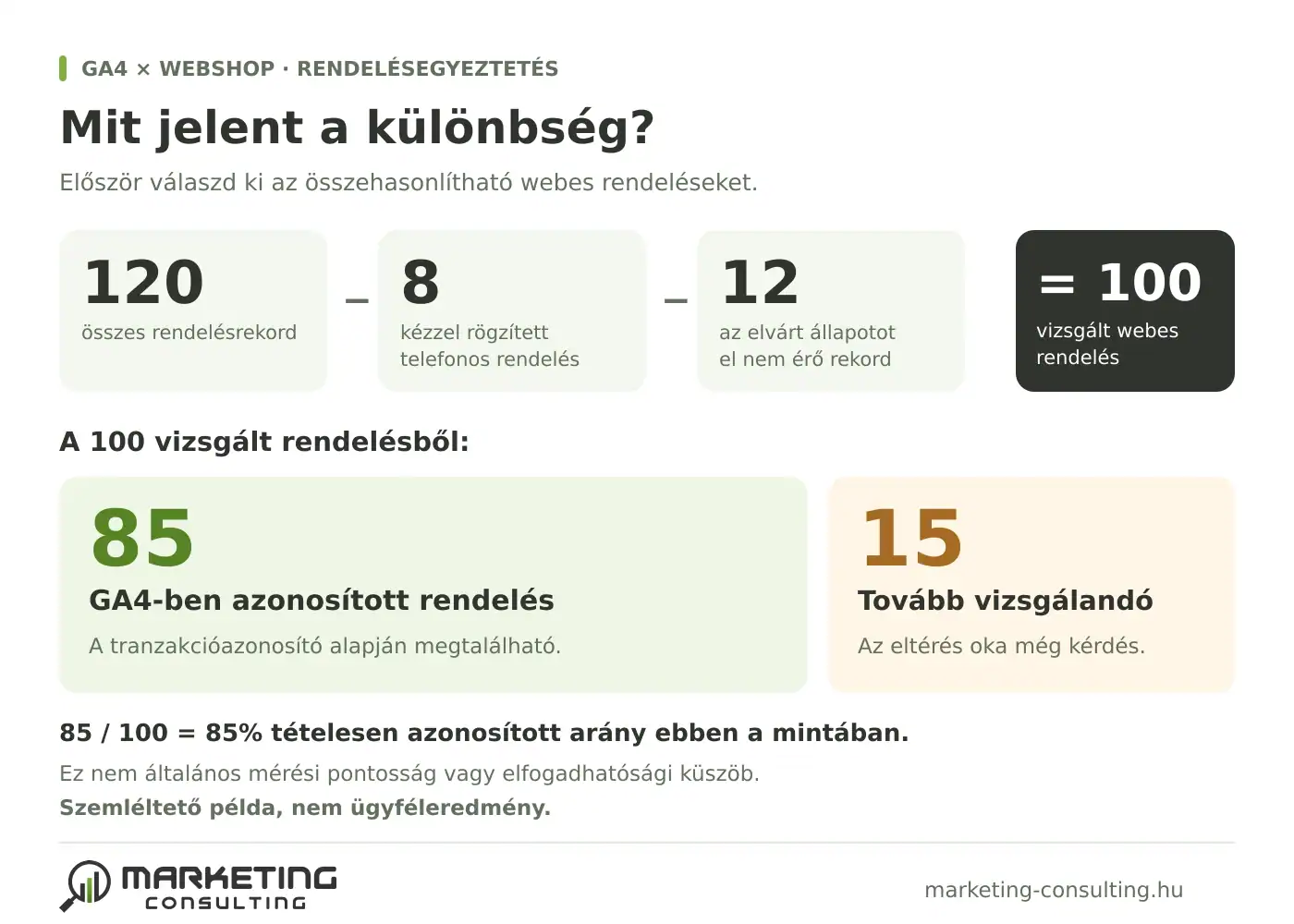 Szemléltető rendelési egyeztetés: 120 rekordból 100 összehasonlítható webes rendelés, közülük 85 azonosított és 15 vizsgálandó.