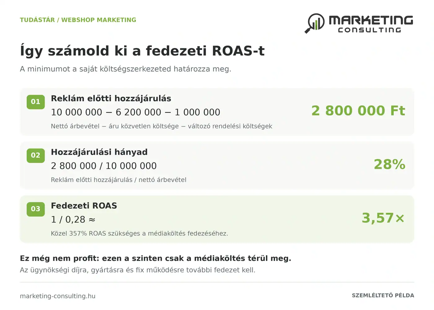 A webshop fedezeti ROAS-ának kiszámítása a reklám előtti hozzájárulási hányadból.