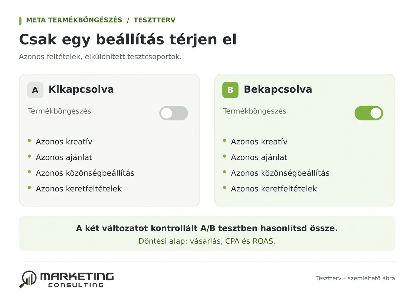 A termékböngészés A/B tesztje: azonos feltételek mellett csak a funkció engedélyezése tér el.