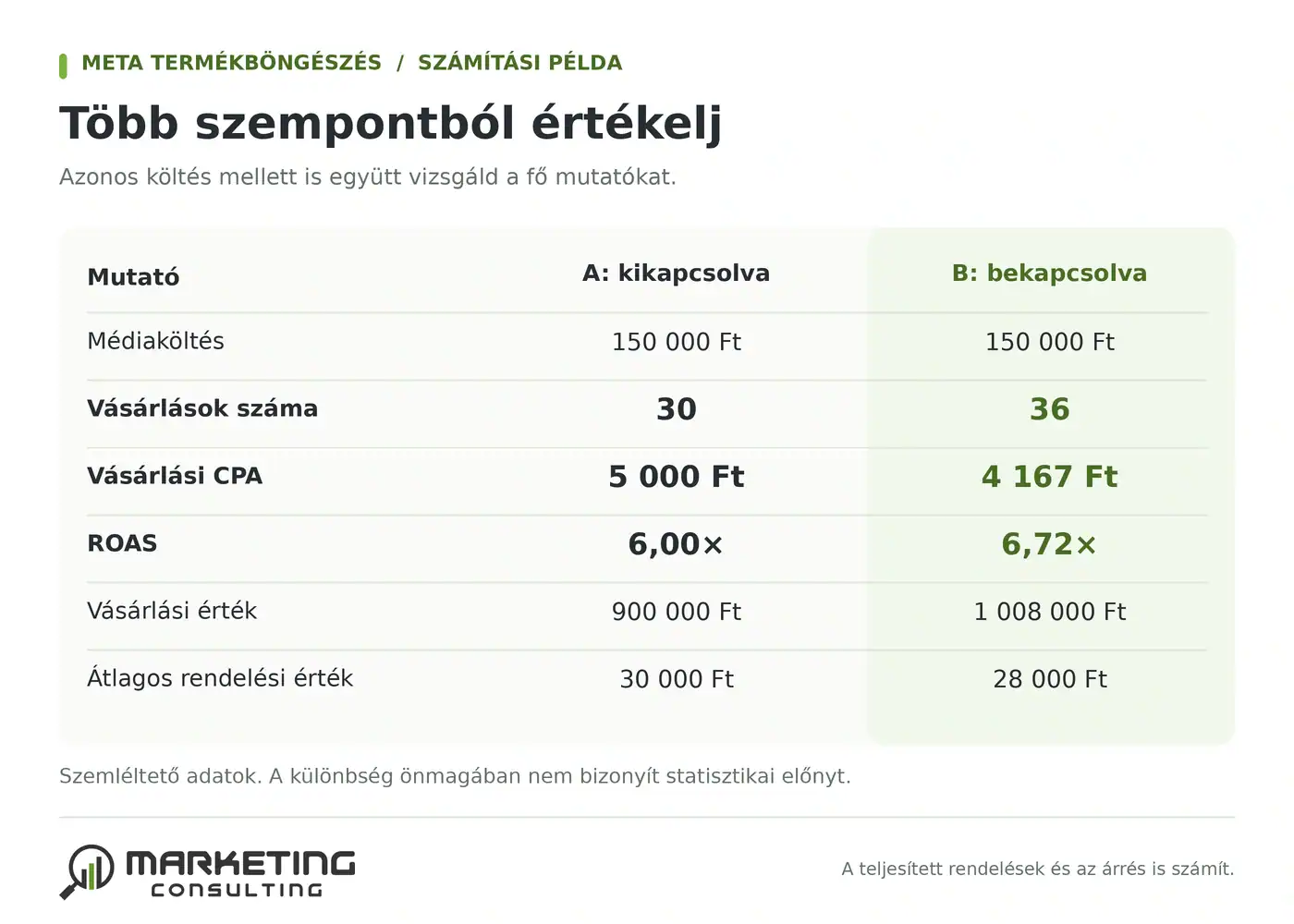 Szemléltető összehasonlítás a termékböngészés nélküli és az engedélyezett változat vásárlásszámáról, CPA-járól és ROAS-áról.