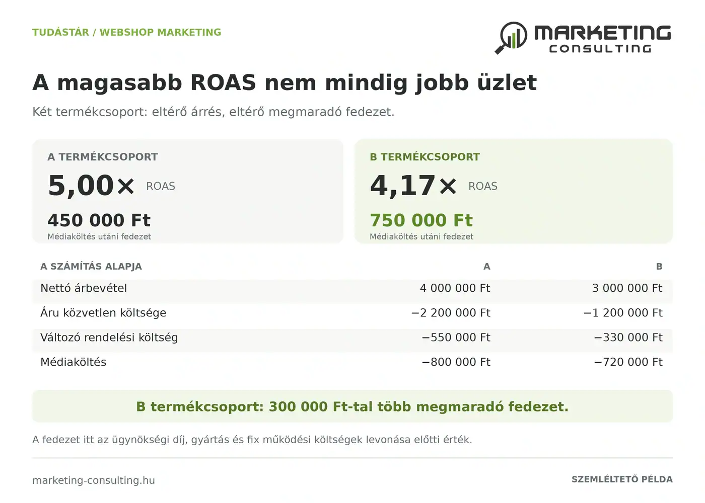Két szemléltető webshop-termékcsoport ROAS-ának és marketing utáni fedezetének összehasonlítása.